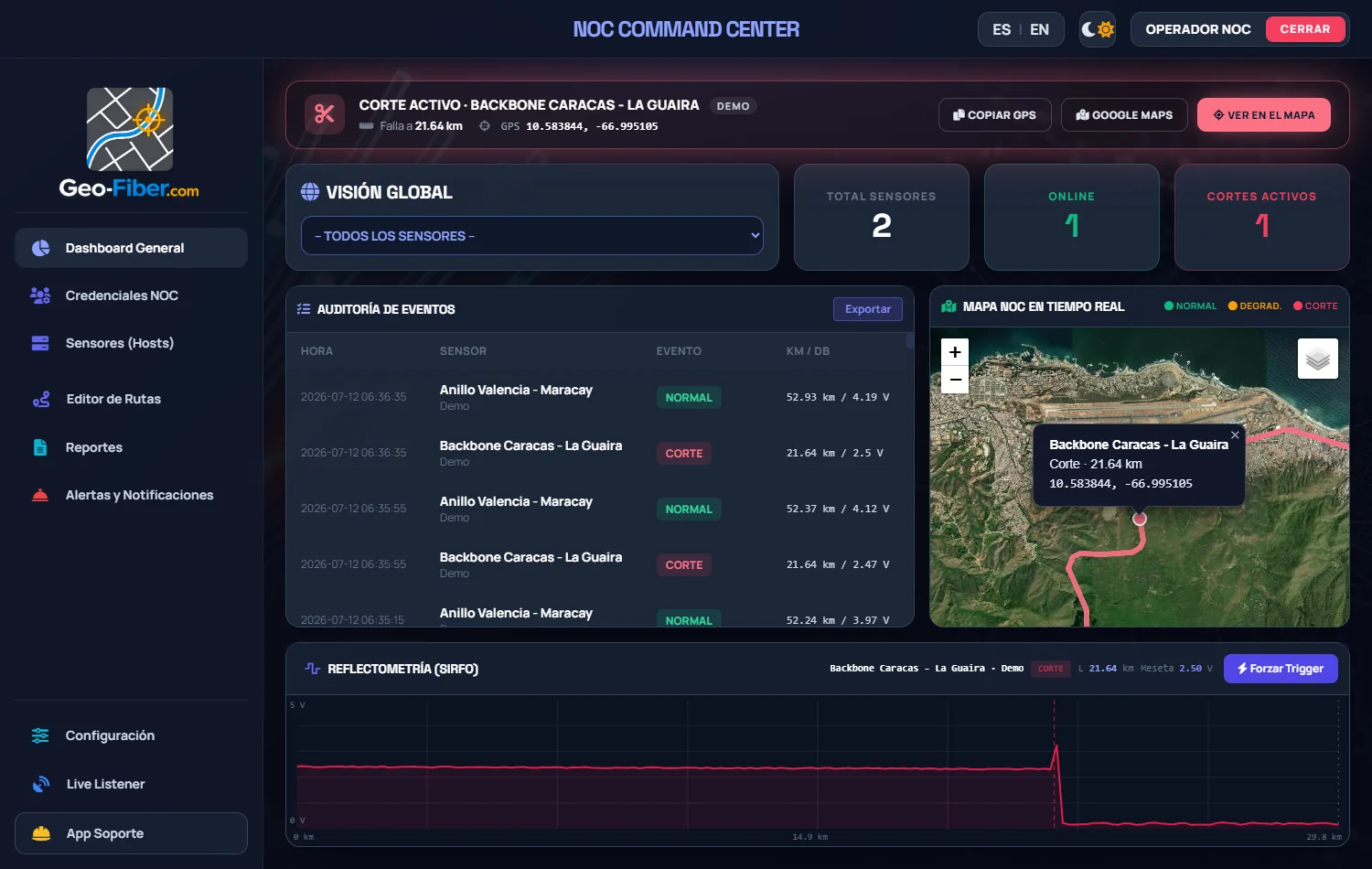 Dashboard del NOC con un corte activo: banner con GPS de la falla, KPIs y mapa en tiempo real